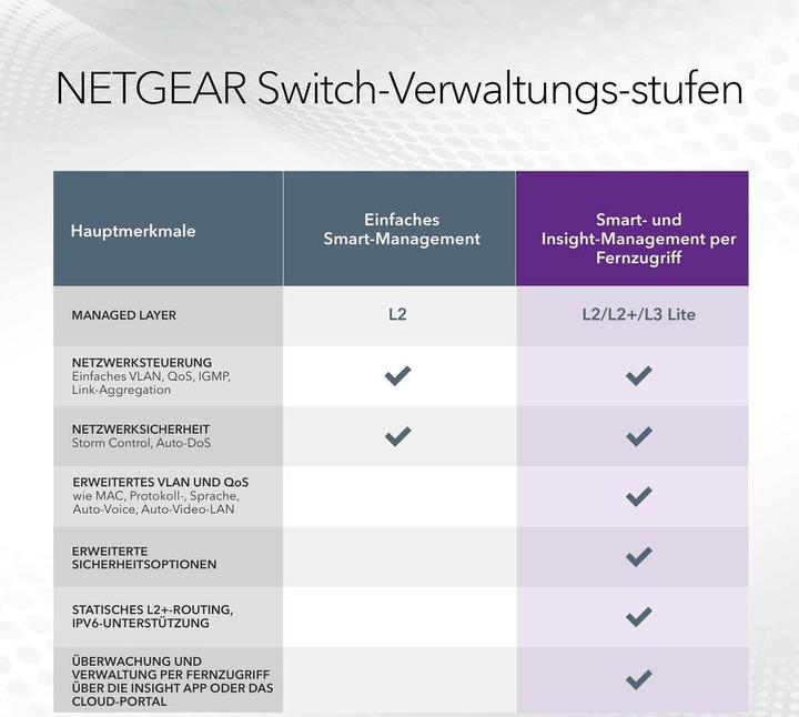 Produktbild Netgear 48 Port Gigabit Smart Switch, 640W PoE++ (52 Ports)