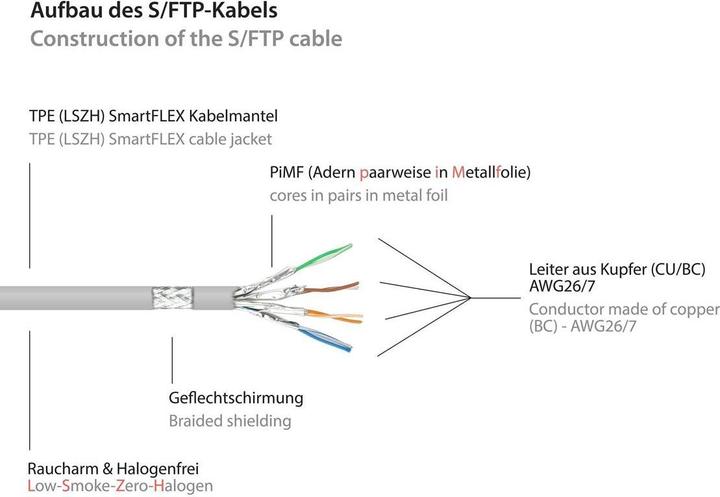 Produktbild Good Connections RNS® Patchkabel SmartFLEX, Cat.6A, S/FTP, PiMF, halogenfrei (LSZH), 500MHz, CU, grau, 2m, ® (PiMF, S/FTP, CAT6a, 1 m)