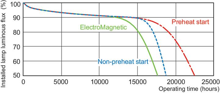 Produktbild Philips Leuchtstofflampe (G13, 1150 lm, 1x)