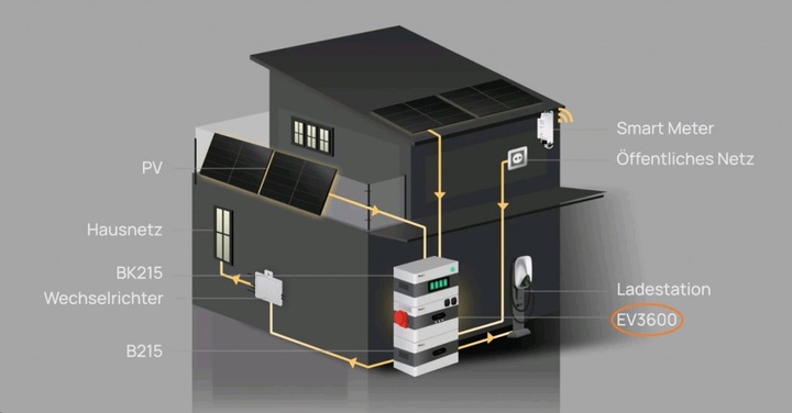 Produktbild Sunlit Inselspeicher EV3600 Bidirektionaler Wechselrichter