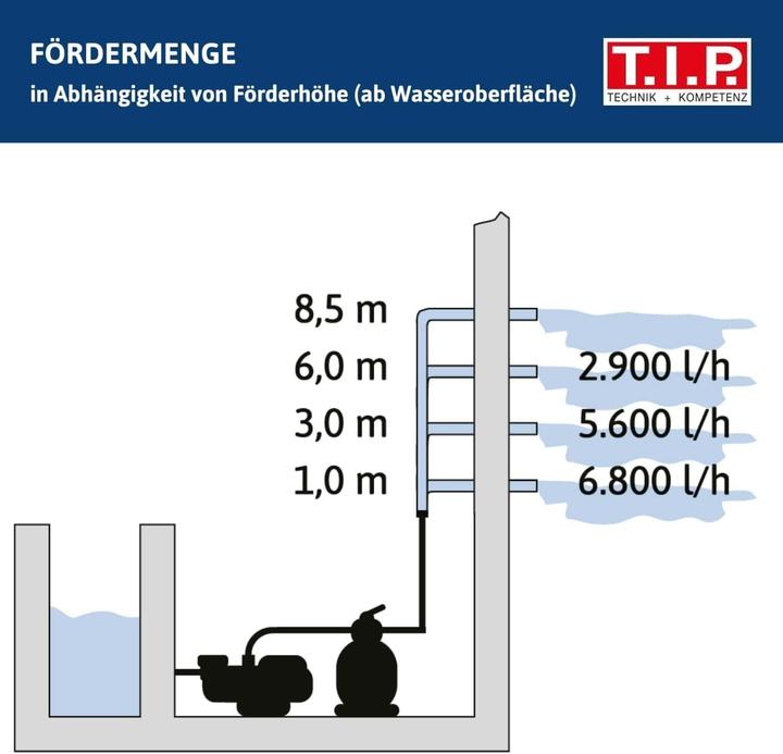 Produktbild T.I.P. SPP 300 F (Gartenpumpe)