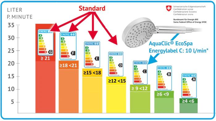 Actual product image aquaclic EcoSpa 4-jet shower head (10 l/min)