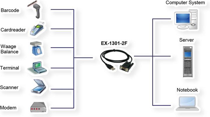 Produktbild Exsys EX-1301-2F - USB zu 1 x RS232 mit Buchsen Anschluss 9 Pin