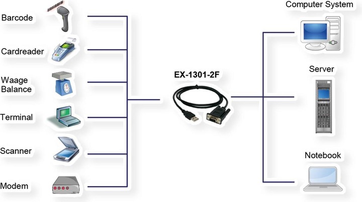 Actual product image Exsys EX-1301-2F - USB to 1 x RS232 with female connector 9 Pin