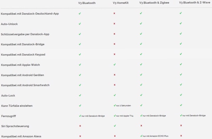 Produktbild Danalock V3 Homekit