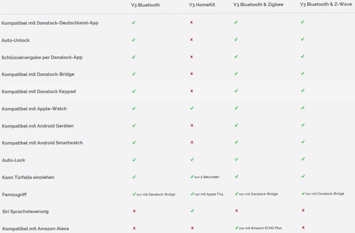Produktbild Danalock V3 Homekit