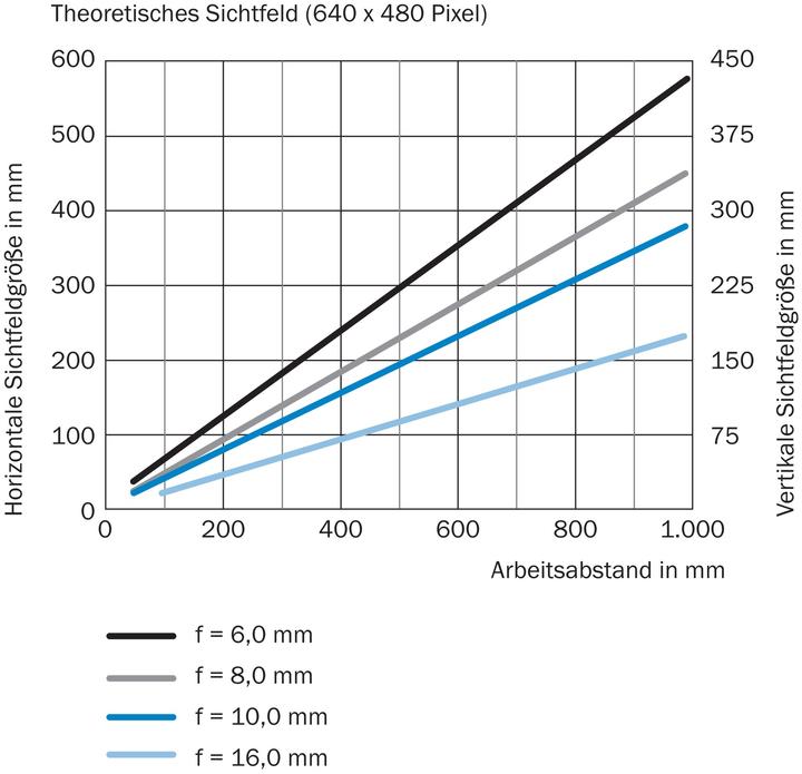 Produktbild Sick 2D Machine Vision