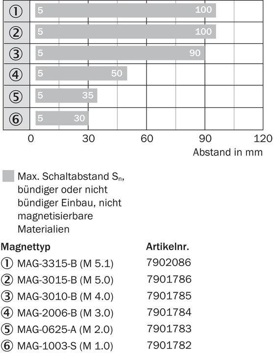 Actual product image Sick Proximity sensor (Sensor)