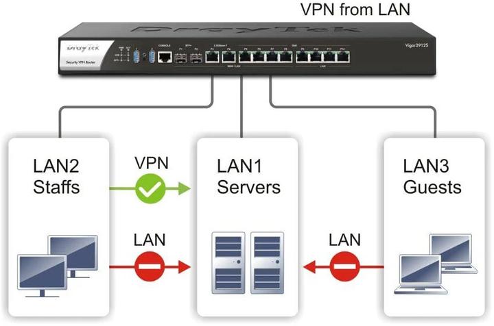 Actual product image Draytek Vigor 3912 high-performance multi-WAN router 10GbE retail