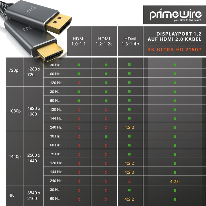 Actual product image Primewire DisplayPort – HDMI (2 m, DisplayPort, HDMI)