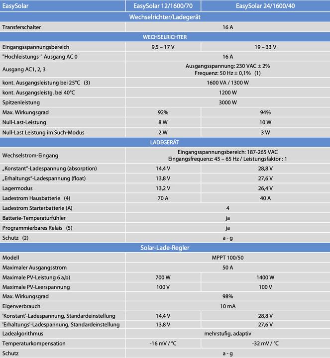 Image du produit Victron Energy EasySolar 24/1600/40-16 MPPT 100/50