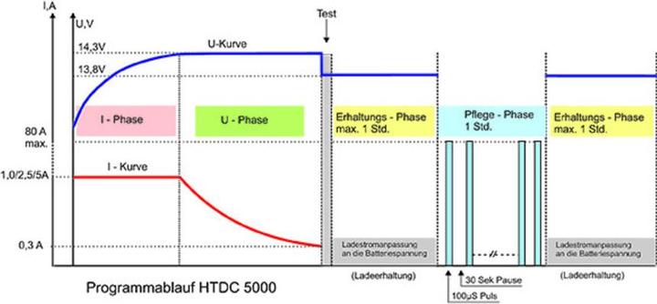 Produktbild H-Tronic Bleiakku-Ladegerät HTDC 5000 1