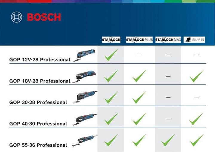 Produktbild Bosch Professional Multi-Cutter GOP 40-30, im Karton