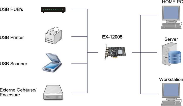 Actual product image Exsys GmbH 4 Port USB 3.2 Gen2 PCIe (x4) Card with 2x A and 2x C™ Connectors (Asmedia)
