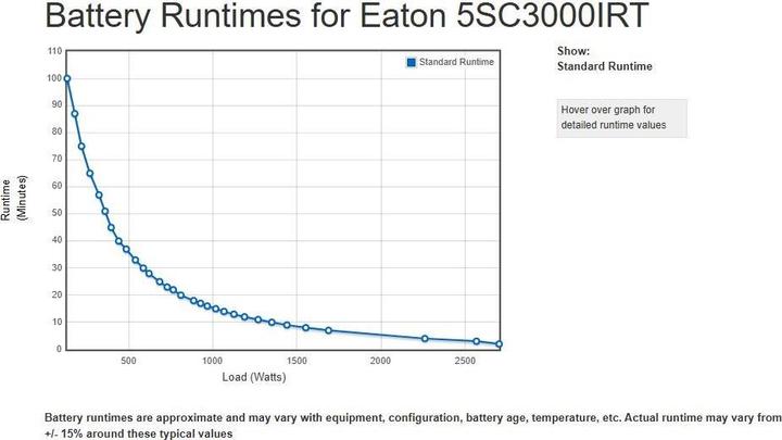 Produktbild Eaton 5SC 3000i RT2U 3000VA/2700W 1000W 11min Runtime (3000 VA, 2700 W, Line-Interaktiv USV)