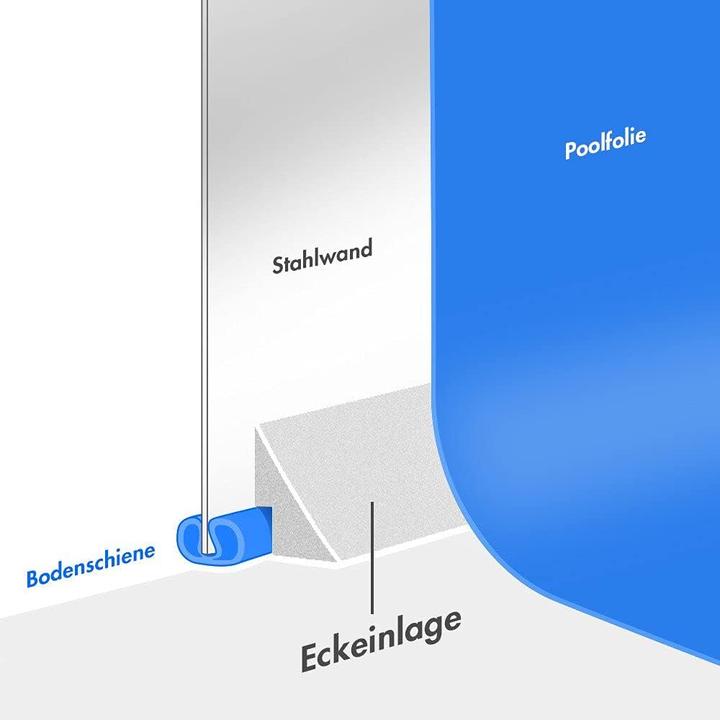 Actual product image Steinbach Pool Eckeinlagen-Set