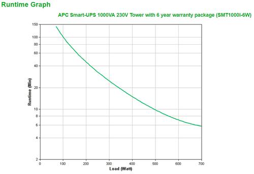 Actual product image APC Smart-UPS uninterruptible power supplies (1000 VA, 670 W, Line-interactive UPS)
