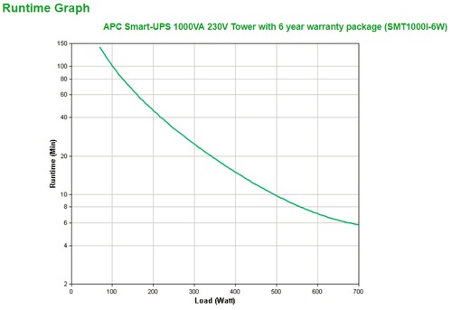 Produktbild APC Smart-UPS Unterbrechungsfreie Stromversorgungen (1000 VA, 670 W, Line-Interaktiv USV)