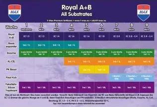 Produktbild F-Max Starter Set Royal A + B 5L (6 kg, 5 l)