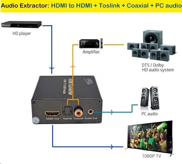 Actual product image PremiumCord HDMI 4K audio extractor with audio separation to stereo socket, SPDIF Toslink, RCA