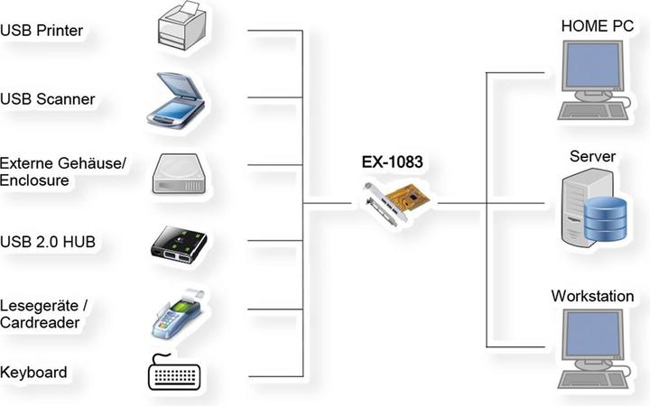Immagine prodotto Exsys EX-1083, 3 porte USB 2.0