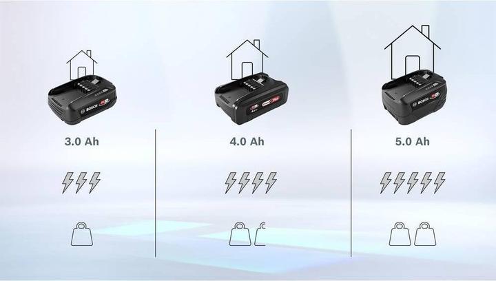 Produktbild Bosch Home & Garden Unlimited (18 V)