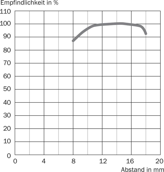 Produktbild Sick Kontrastsensoren (Sensor)