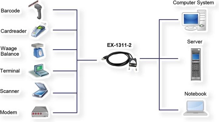 Image du produit Exsys Convertisseur d'interface EX-1311-2 (1.80 m)