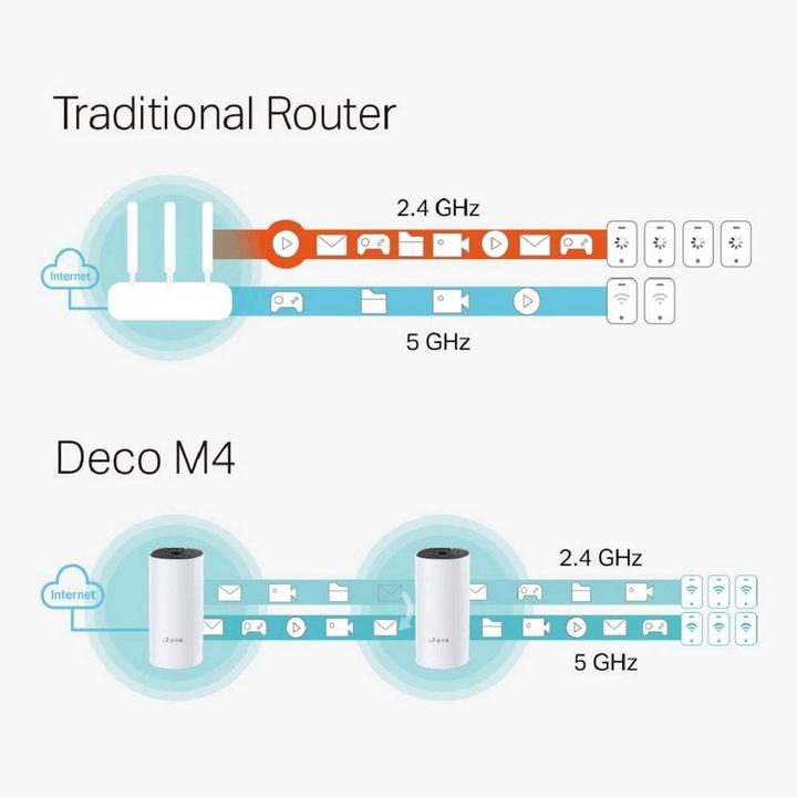 Produktbild TP-Link Deco M4 AC1200