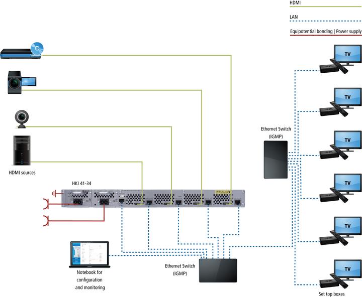 Image du produit Axing Encodeur IPTV HKI 41-34 H.264, 4 x HDMI