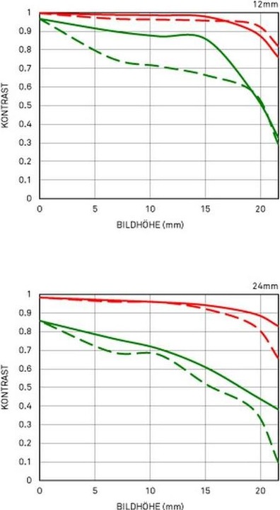Produktbild Sigma 12-24mm f/4.0 DG HSM ART, Canon EF (Canon EF, Canon EF-S, APS-C / DX, Vollformat)