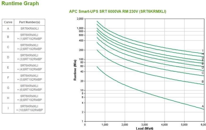 Actual product image APC Smart UPS SRT (6000 VA, 6000 W, Online double converter UPS)