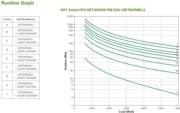 Immagine prodotto APC UPS intelligente SRT (6000 VA, 6000 W, Doppio convertitore online UPS)
