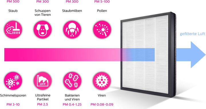 Actual product image Philips Ac3256/10 (95 m²)