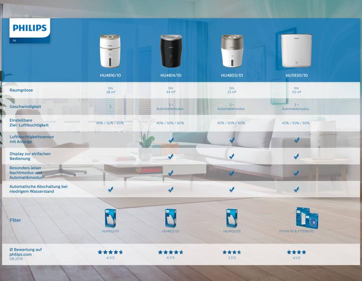 Produktbild Philips Hu4706/11 (20 m²)