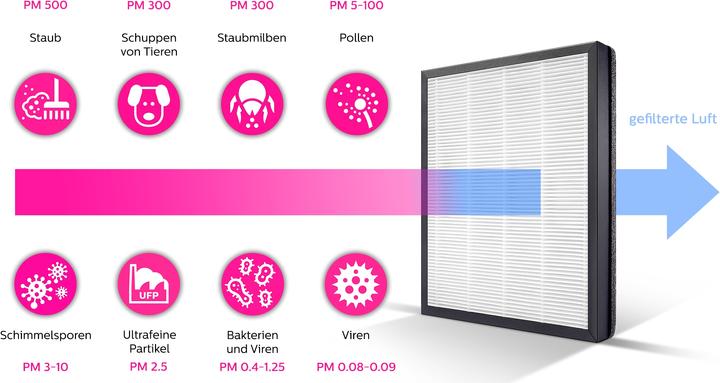 Immagine prodotto Philips Serie 5000 (130 m²)