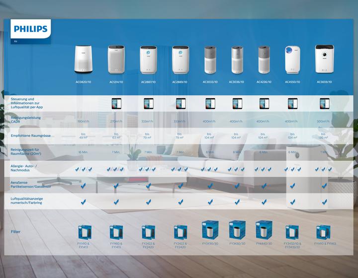Immagine prodotto Philips Serie 5000 (130 m²)
