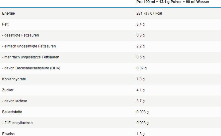 Nutritional values and ingredients Beba Sensitive 1 (800 g, from birth)