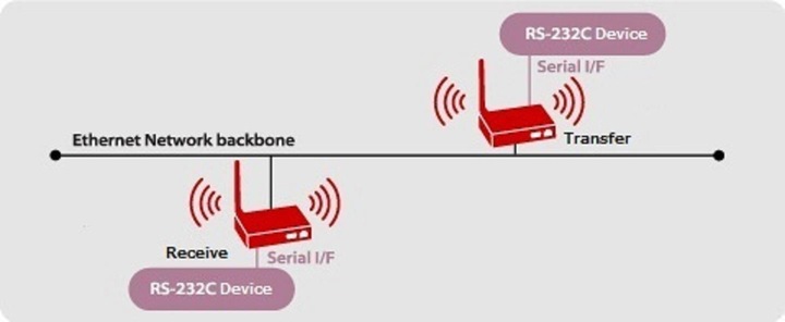 Image du produit Silex Serveur de périphériques SD-3330AC série RS232 via WLAN