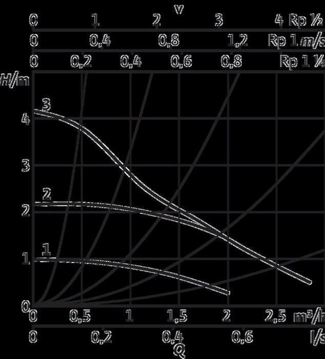 Image du produit Wilo Stratos Pico plus 2.0 (Pompe à débit)
