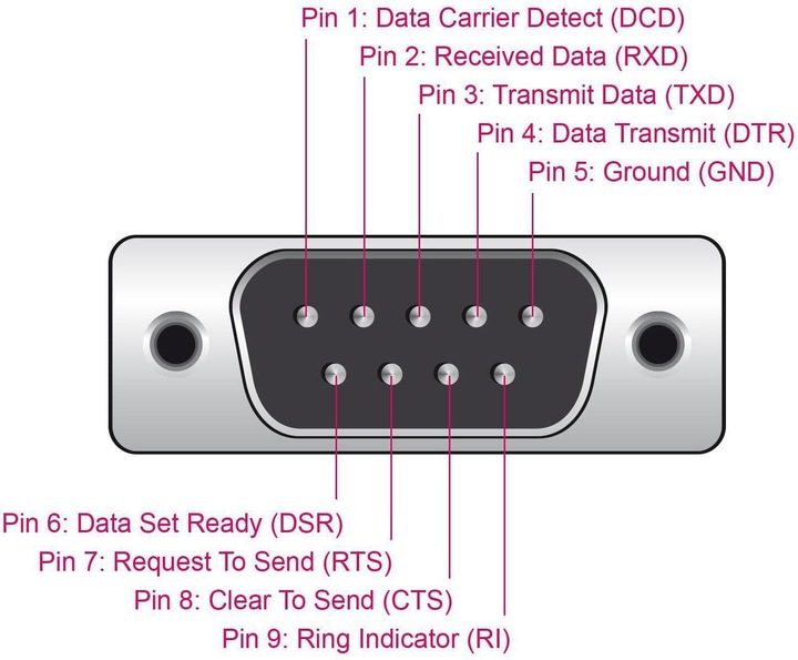 Produktbild Delock Adapter USB-A—Seriell DB9 RS-232 (3 m, VGA)