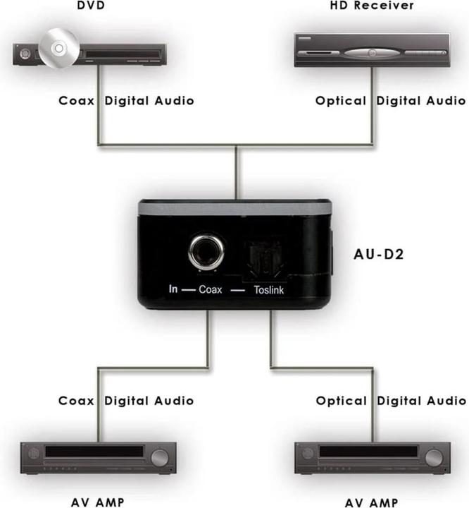 CYP AU-D2 - Zwei-Wege Digital Coax - Optical Converter (Digital -> Digital)