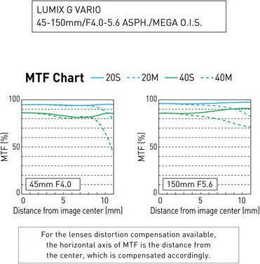 Produktbild Panasonic 45-150mm f/4.0-5.6 ASPH. Mega O.I.S. (Micro Four Thirds, Micro Four Thirds)