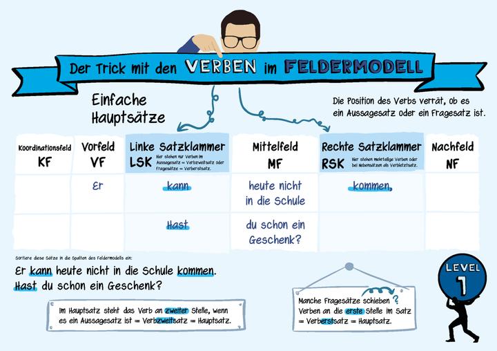 Label énergétique Der Trick mit den Verben im Feldermodell - Trainingsheft (Allemand, Régine Becker, Silke Küsters, 2023)