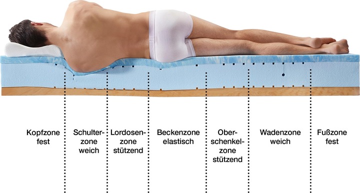 Produktbild Erwin Müller Landeck (90 x 200 cm, Schaumstoffkern)