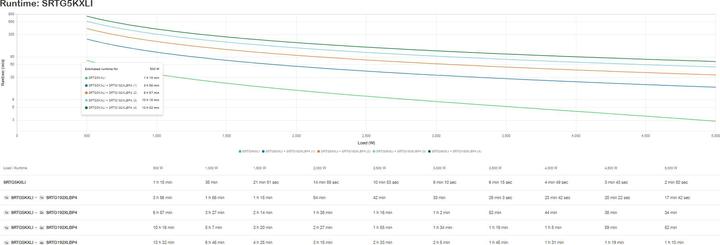 Produktbild APC SRTG5KXLI uninterruptible power supply (UPS) Double-conversion (Online) 5 kVA 3 AC outlet(s) (5000 VA, 5000 W)