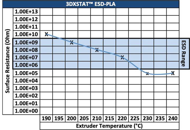 Actual product image 3D Xtech 3DXTech STAT™ ESD-PLA (PLA)