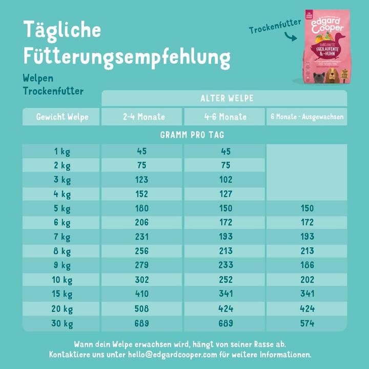 Nährwerte und Zutaten Edgard & Cooper Hundefutter trocken (Junior, 1 Stk., 12000 g)