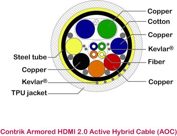 Actual product image Contrik HDMI (Typ A) — HDMI (Typ A) (25 m, HDMI, 2.0)