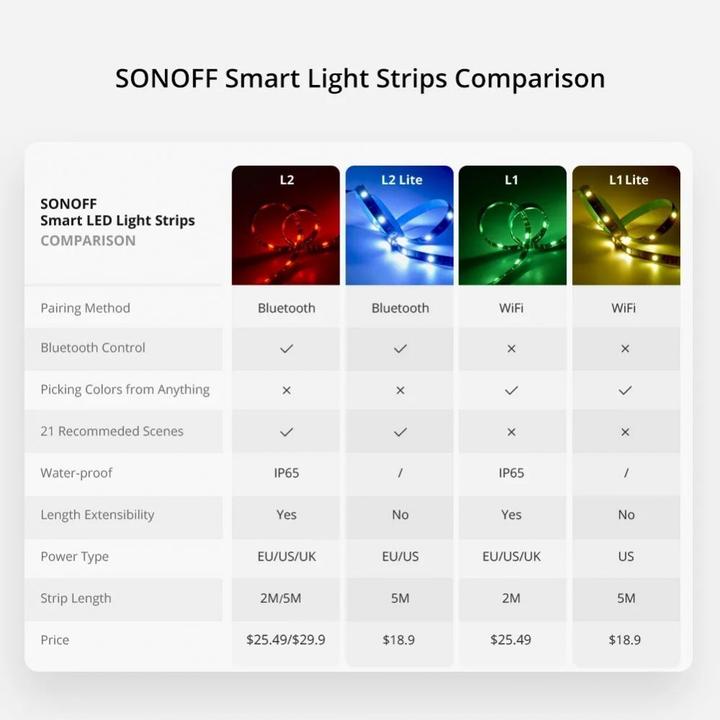 Actual product image Sonoff L2-M smart LED strip (RGB, 500 cm, Indoor)